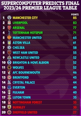 Siêu máy tính dự đoán thứ hạng Ngoại hạng Anh: Man City thắng với 85 điểm, Liverpool và Arsenal xếp thứ hai và thứ ba
