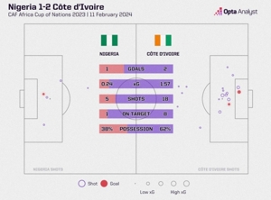 Những lợi thế là rõ ràng! Côte d'Ivoire 2-1 Nigeria, thống kê toàn trận, 18-5 cú sút, 8-1 cú sút trúng đích