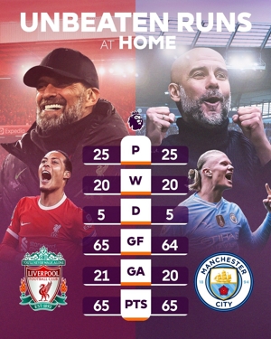 Sẽ có đối thoại trực tiếp ở vòng tiếp theo! Manchester City và Liverpool đều có 20 chiến thắng và 5 trận hòa trong 25 trận sân nhà gần nhất tại Premier League.