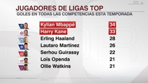 Danh sách vua phá lưới 5 giải VĐQG mùa này: Mbappe dẫn đầu danh sách với 34 bàn, tiếp theo là Kane với 33 bàn